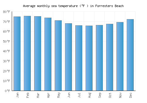 Forresters Beach average sea temperature chart (Fahrenheit)