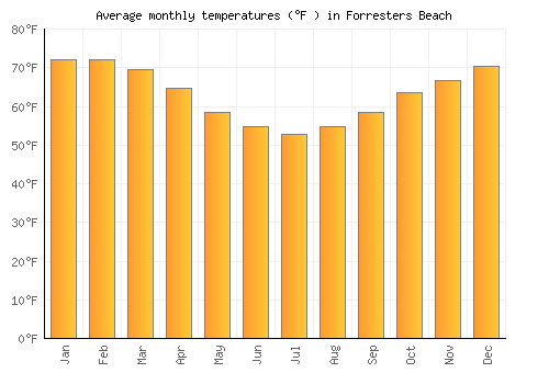 Forresters Beach average temperature chart (Fahrenheit)