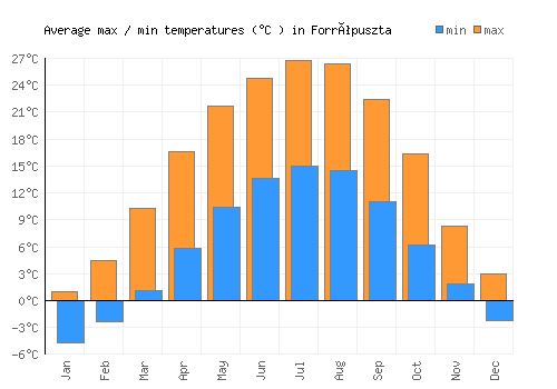 Forrópuszta average minimum / maximum temperatures (Celsius)