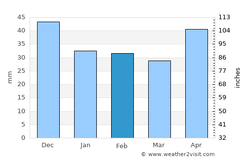 Forrópuszta average rain in February