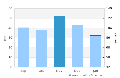 Forrópuszta average rain in November