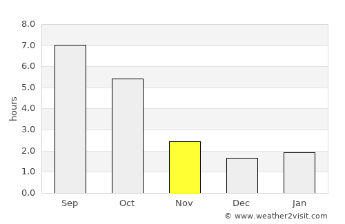 Forrópuszta average rain in November