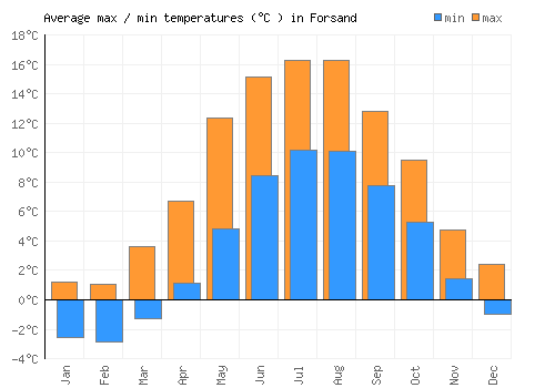 Forsand average minimum / maximum temperatures (Celsius)