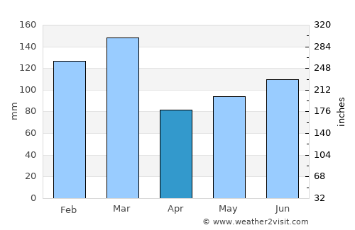 Forsand average rain in April