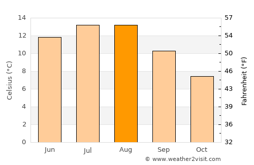 Forsand average temperature in August