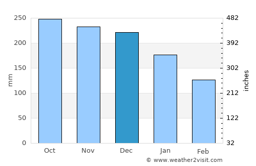 Forsand average rain in December