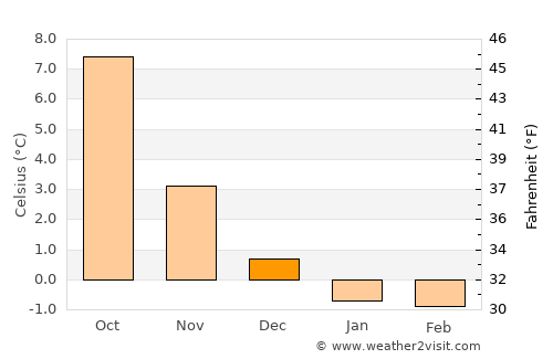 Forsand average temperature in December