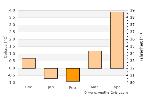 Forsand average temperature in February