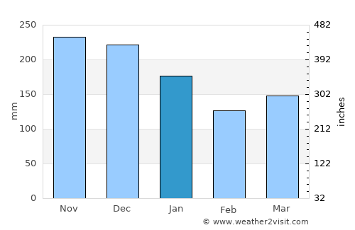 Forsand average rain in January