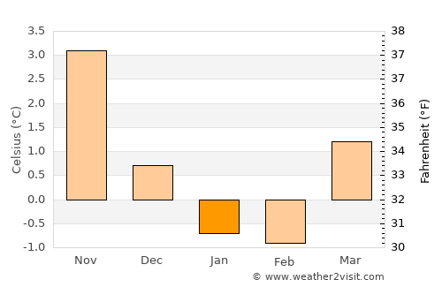 Forsand average temperature in January