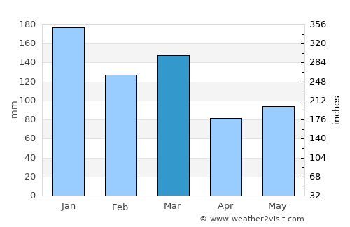 Forsand average rain in March