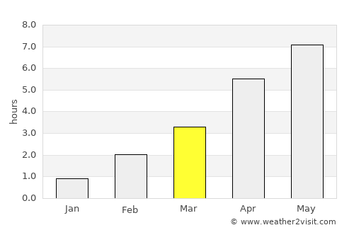 Forsand average rain in March