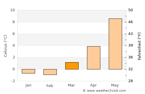 Forsand average temperature in March