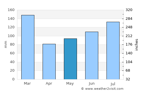 Forsand average rain in May