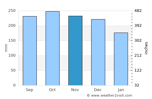 Forsand average rain in November