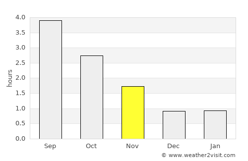 Forsand average rain in November