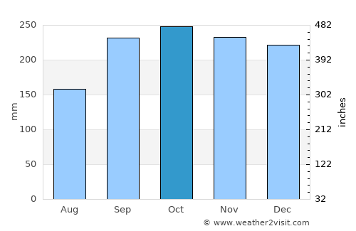 Forsand average rain in October