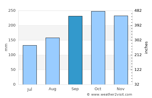 Forsand average rain in September