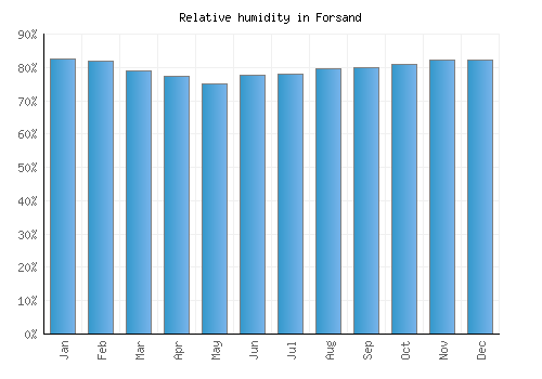 Forsand relative humidity averages
