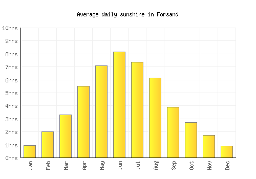 Forsand average daily sunshine chart