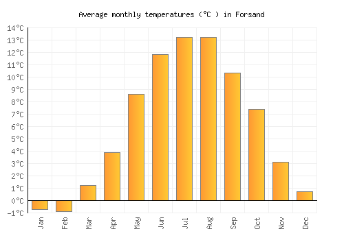 Forsand average temperature chart (Celsius)