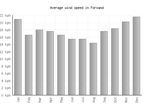 Forsand average winspeed by month (km/h)