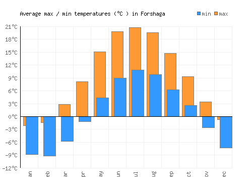 Forshaga average minimum / maximum temperatures (Celsius)