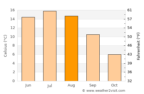Forshaga average temperature in August