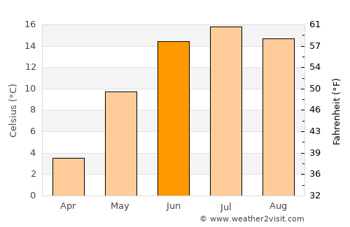 Forshaga average temperature in June