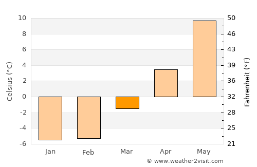 Forshaga average temperature in March