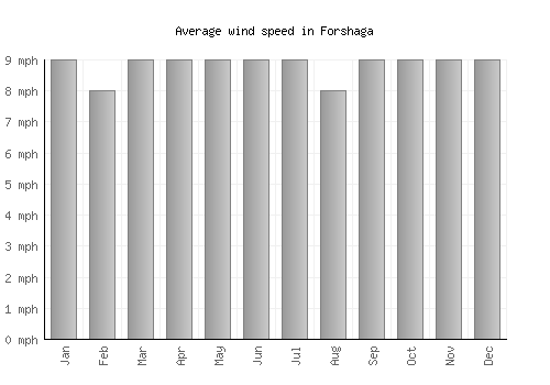 Forshaga average winspeed by month (mph)