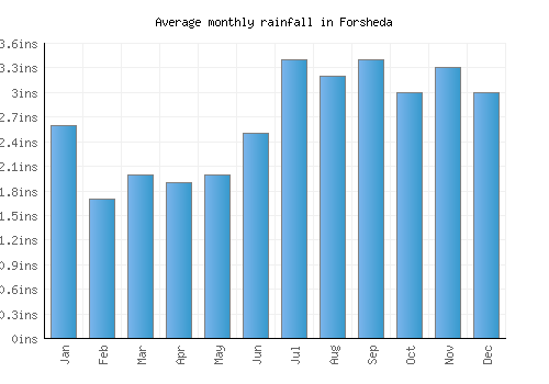 Forsheda monthly rainfall chart (inches)
