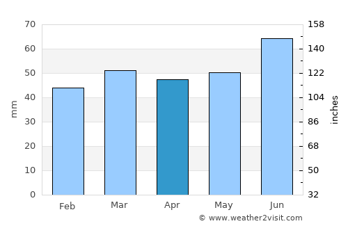 Forsheda average rain in April