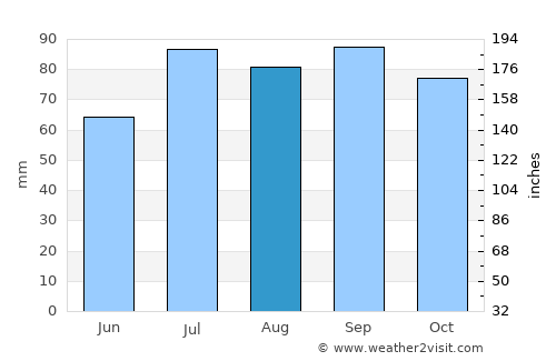Forsheda average rain in August