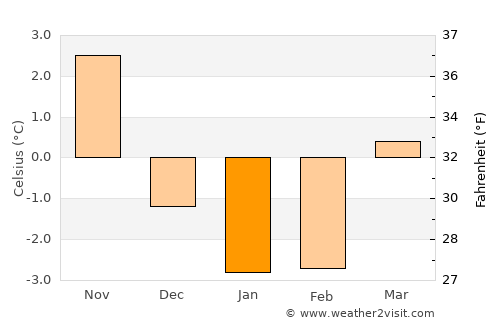Forsheda average temperature in January