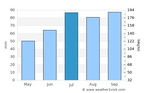 Forsheda average rain in July