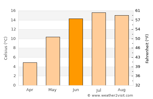 Forsheda average temperature in June
