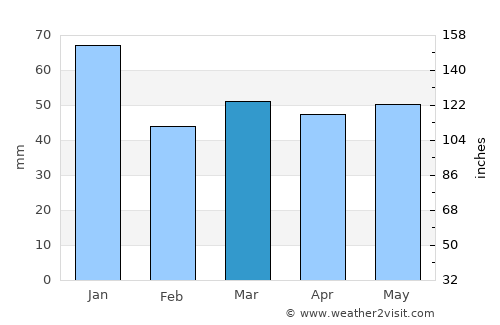 Forsheda average rain in March