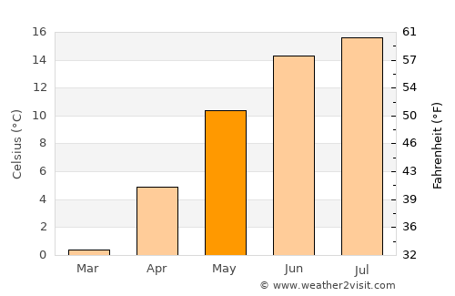 Forsheda average temperature in May