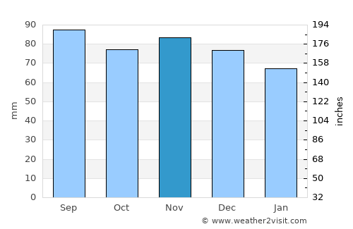 Forsheda average rain in November