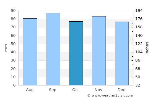 Forsheda average rain in October