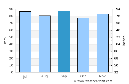Forsheda average rain in September