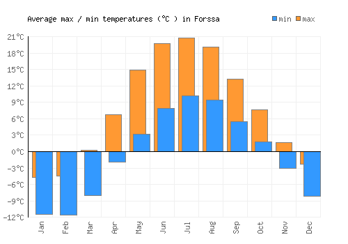 Forssa average minimum / maximum temperatures (Celsius)