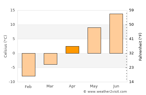 Forssa average temperature in April