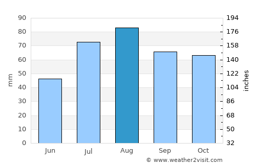Forssa average rain in August
