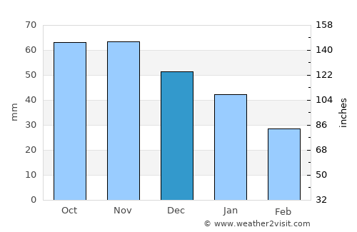 Forssa average rain in December