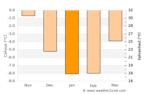 Forssa average temperature in January