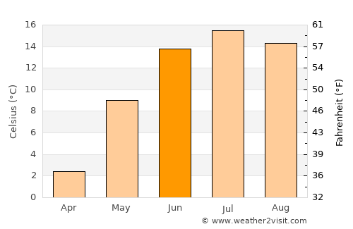 Forssa average temperature in June