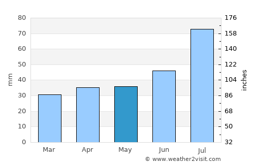 Forssa average rain in May