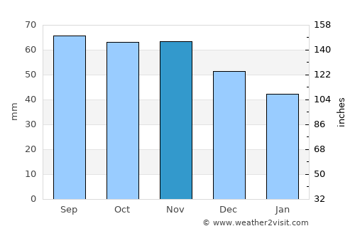 Forssa average rain in November